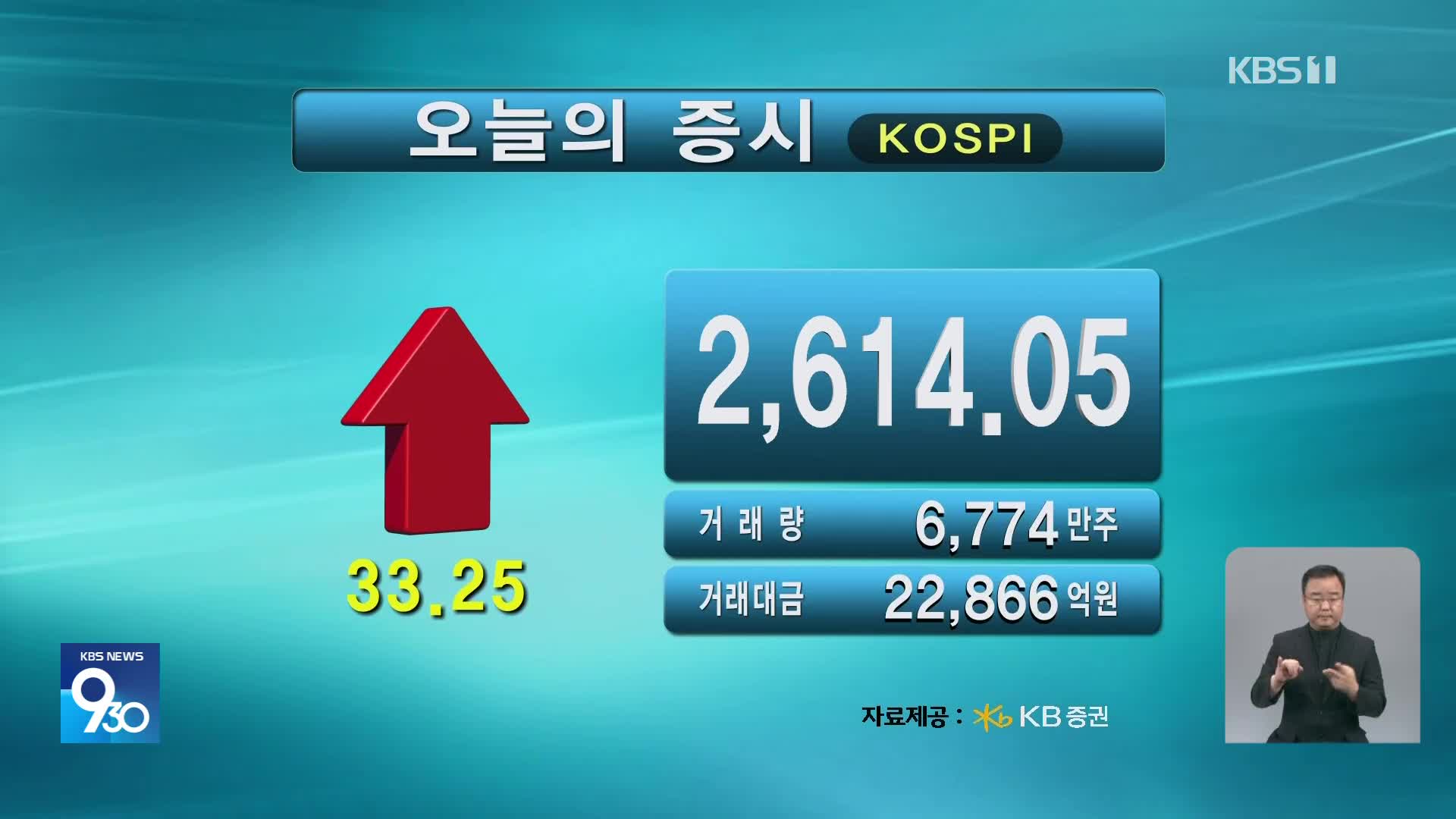 코스피 2,614.05 코스닥 739.93