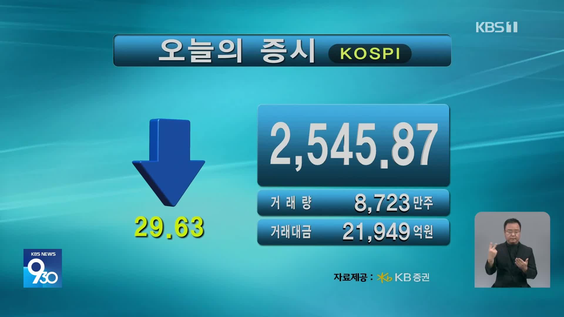 코스피 2,545.87 코스닥 711.75