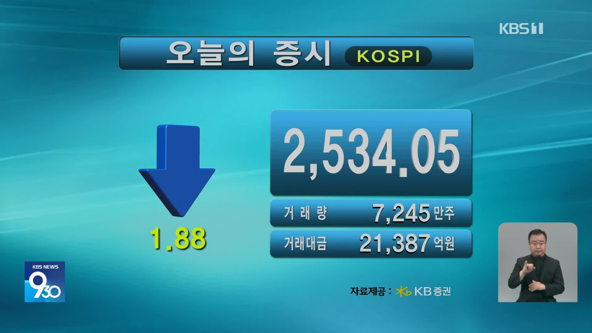 코스피 2,534.05 코스닥 714.72