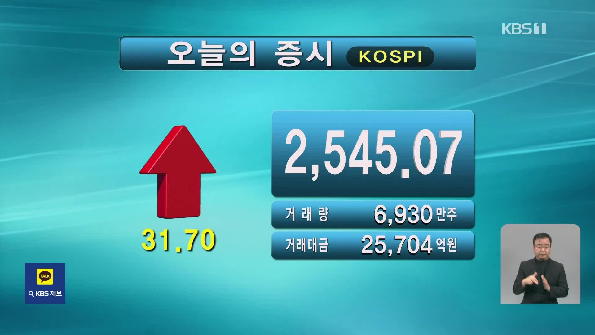 코스피 2,545.07 코스닥 727.96