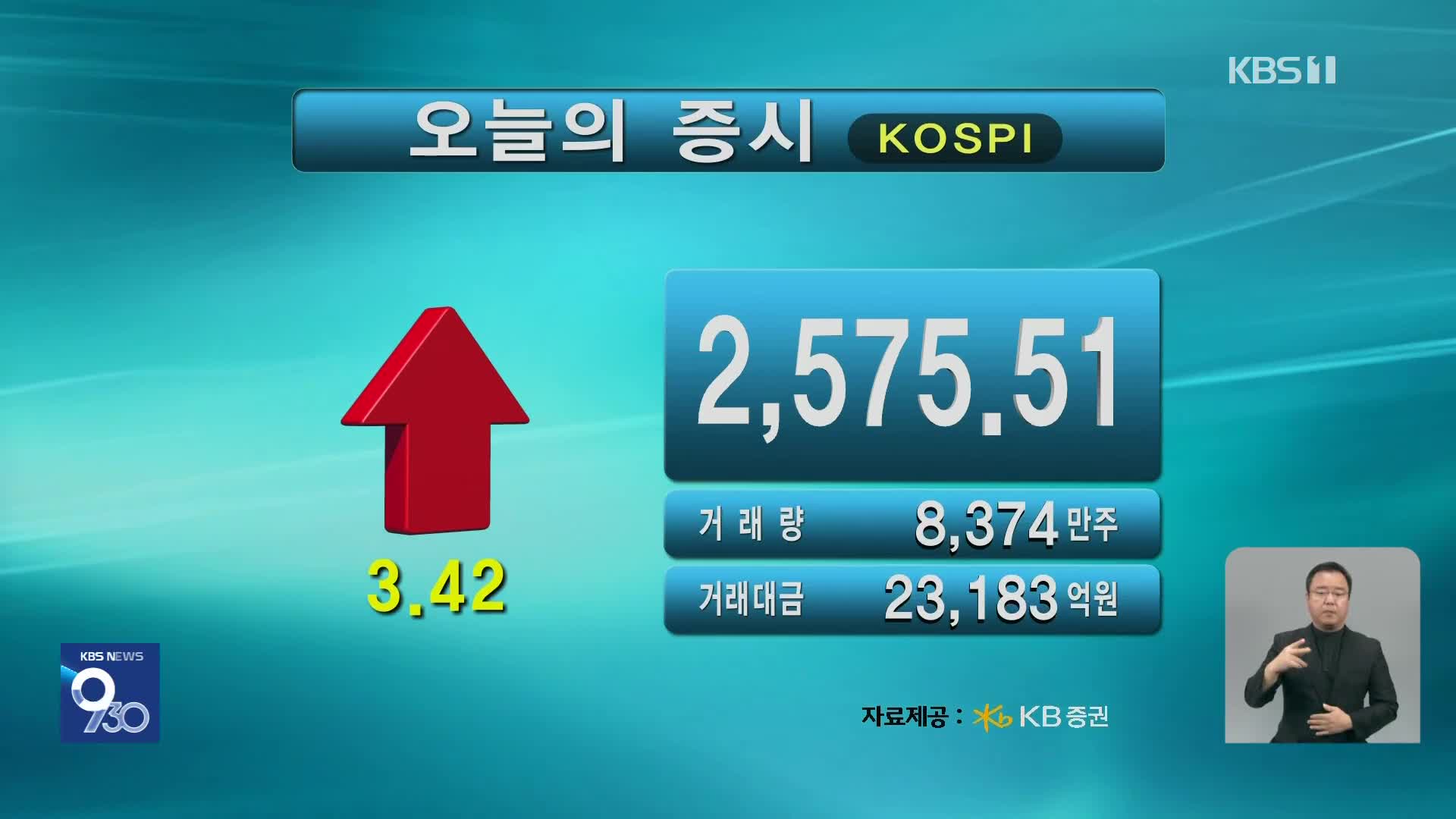 코스피 2,575.51 코스닥 731.49