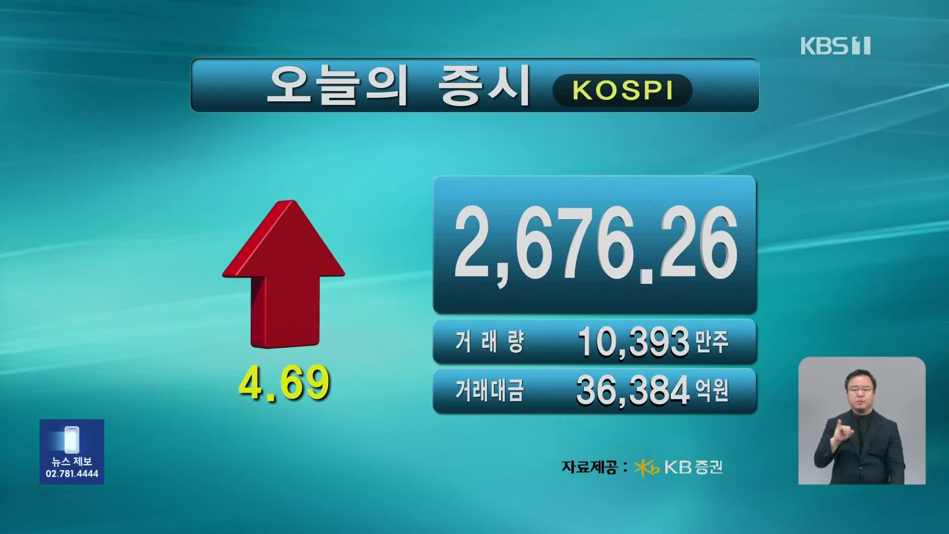 코스피 2,676.26 코스닥 778.84