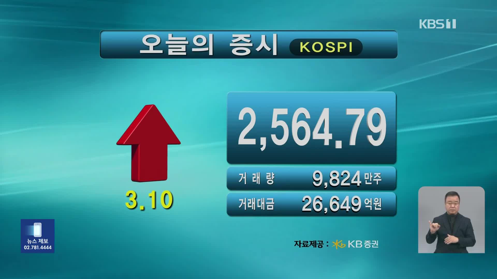 코스피 2,564.79 코스닥 769.03