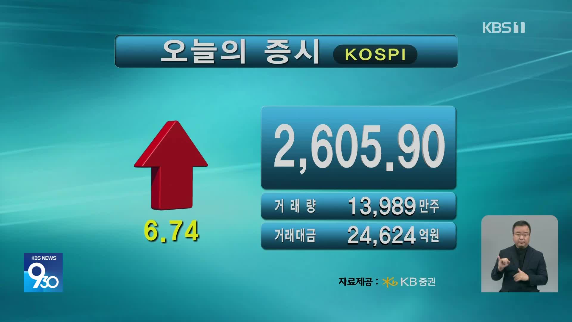 코스피 2,605.90 코스닥 777.83