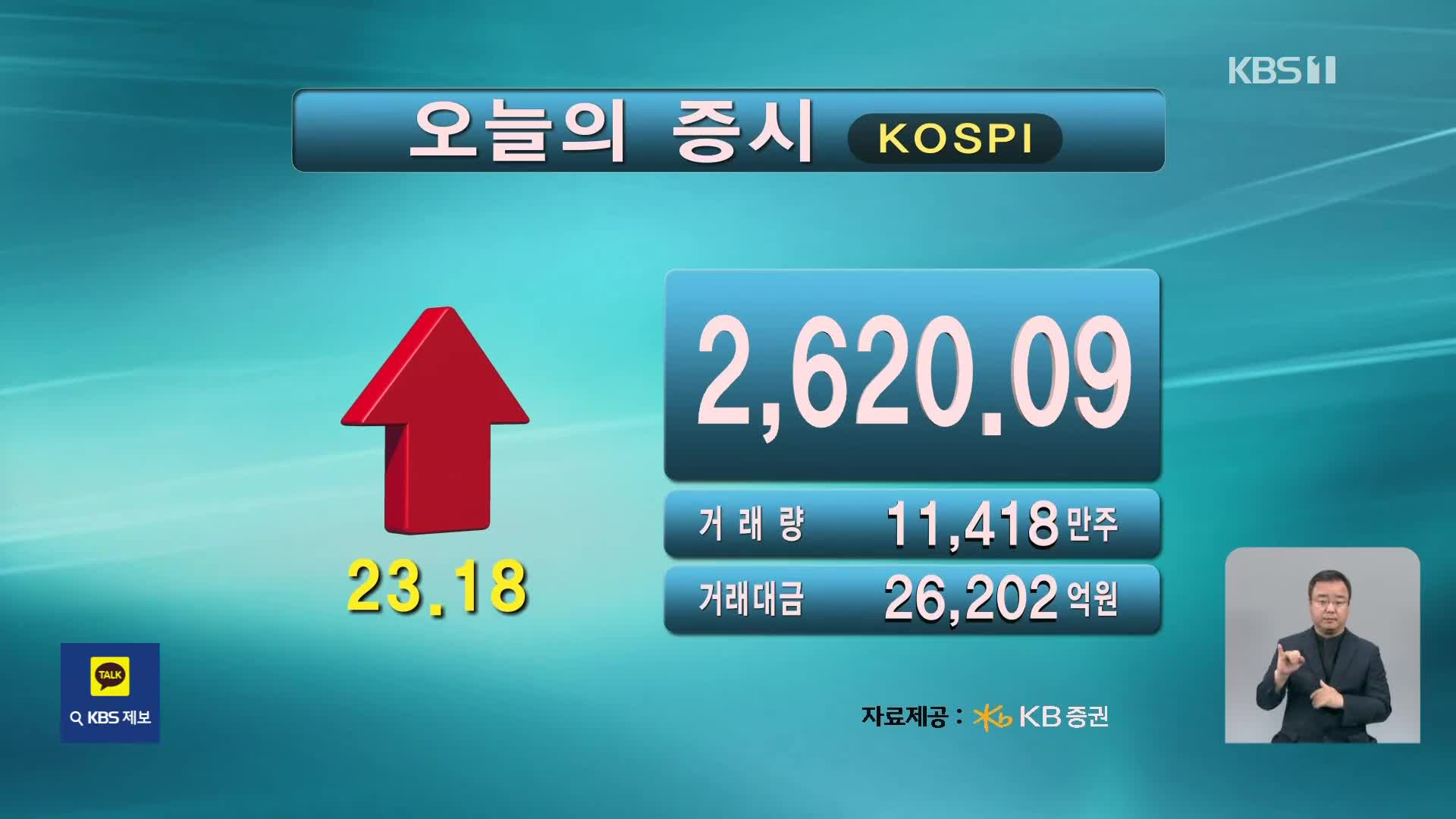 코스피 2,620.09 코스닥 768.72