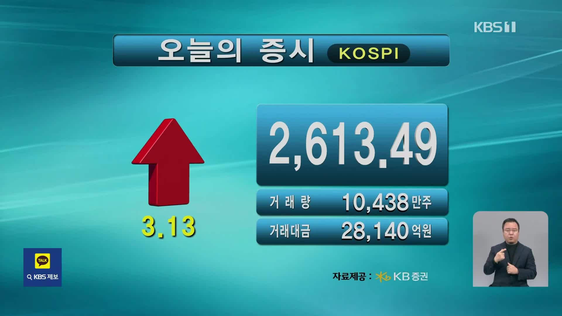 코스피 2,613.49 코스닥 764.33