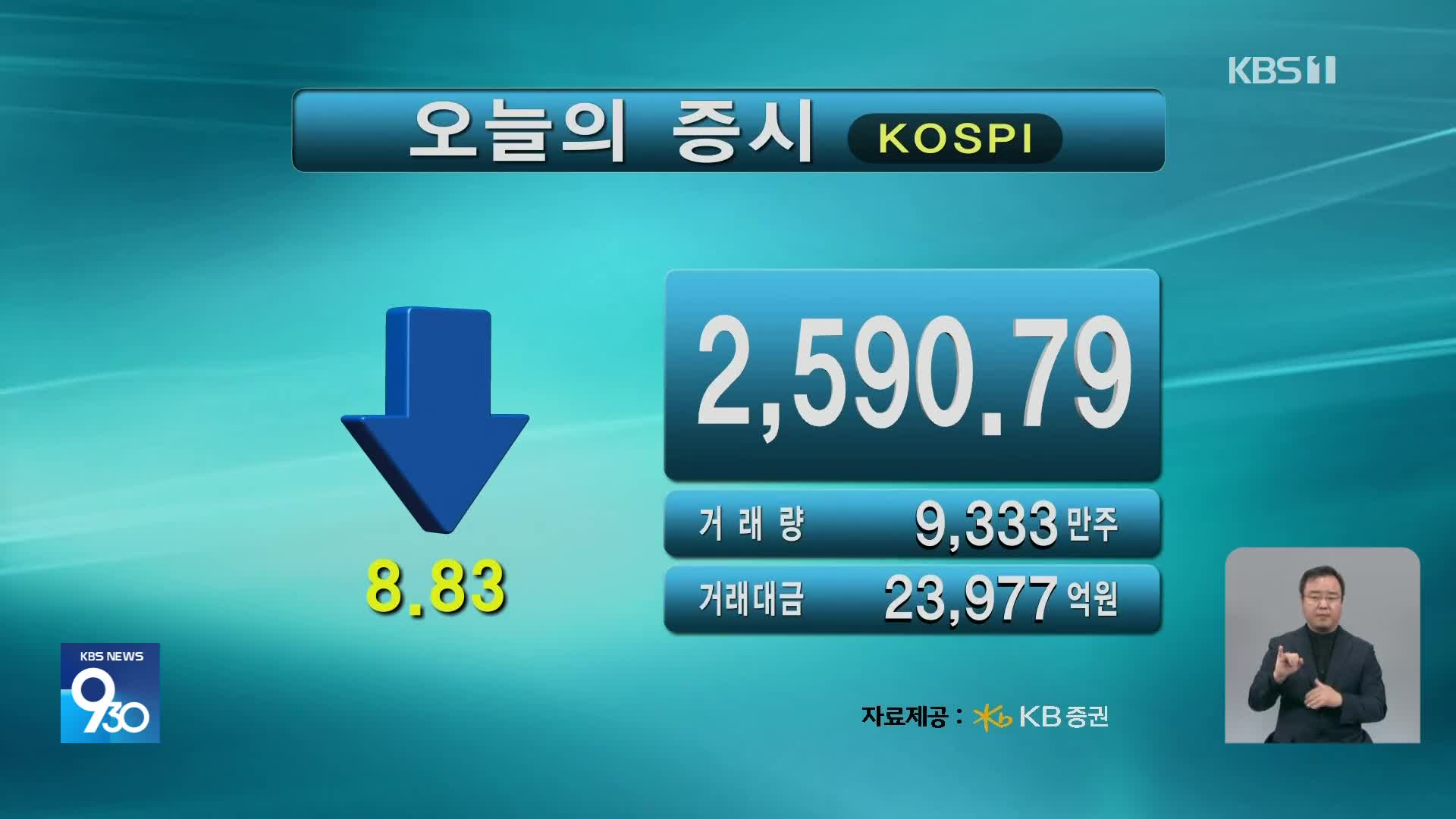 코스피 2,590.79 코스닥 739.64