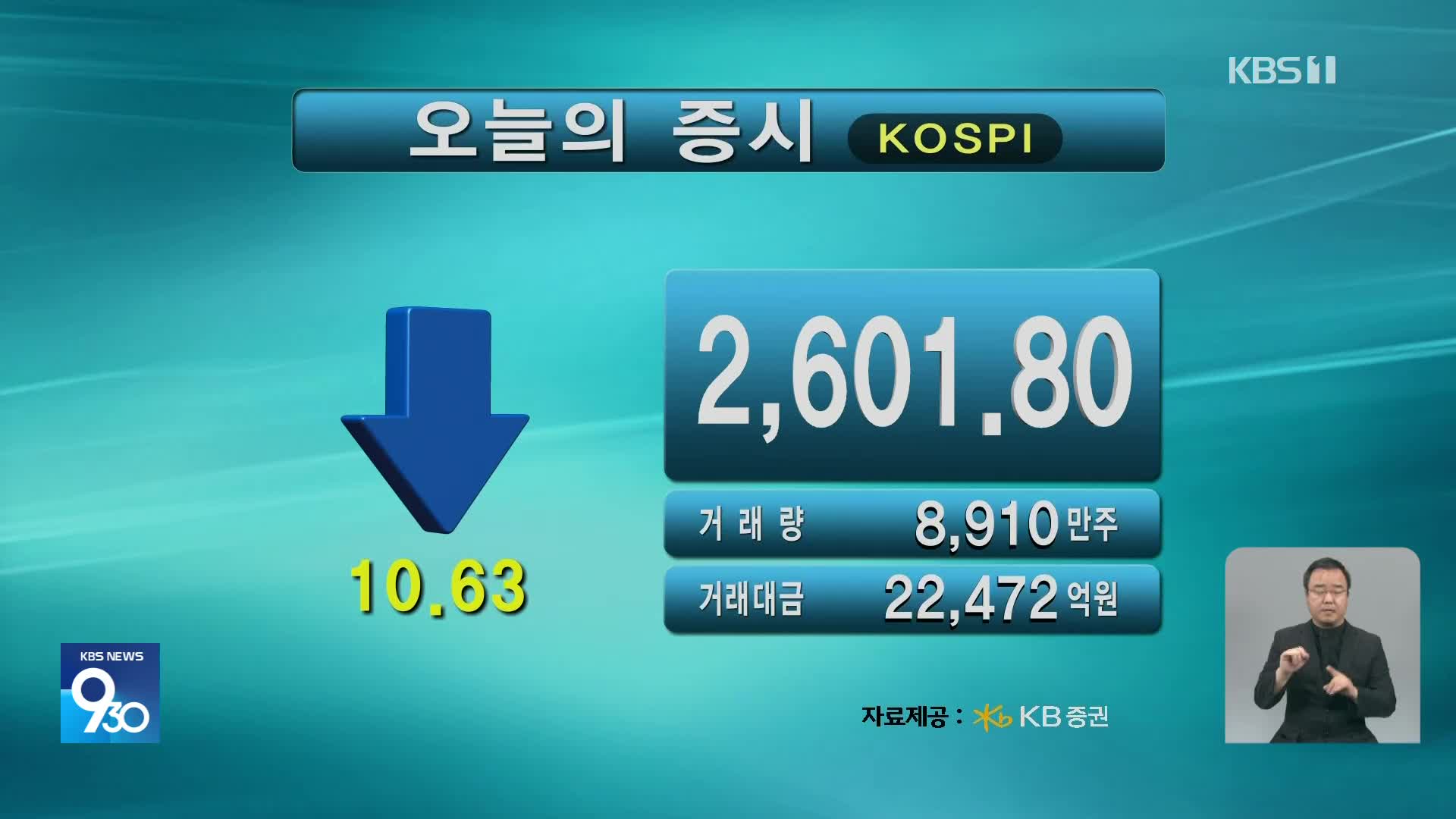 코스피 2,601.80 코스닥 737.61