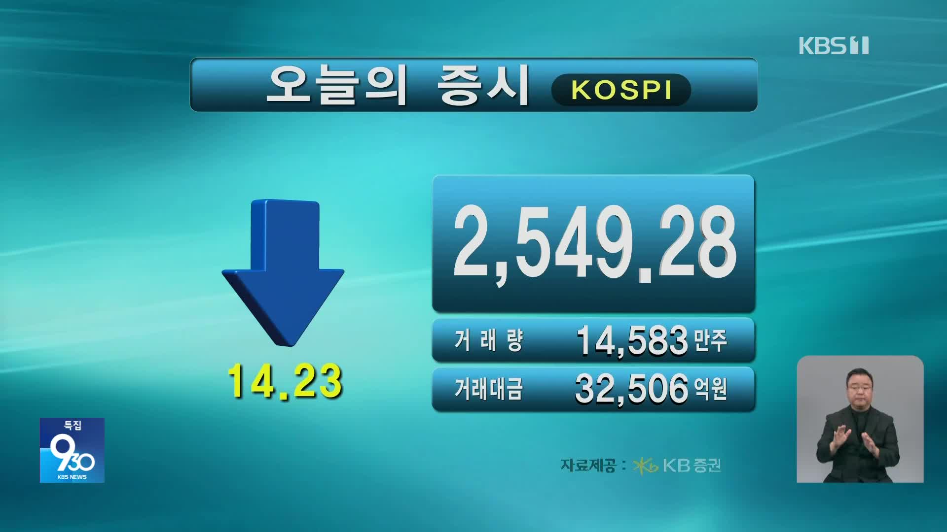 코스피 2,549.28 코스닥 732.60