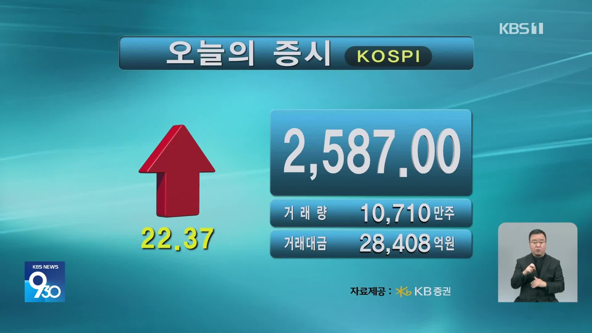 코스피 2,587.00 코스닥 746.13