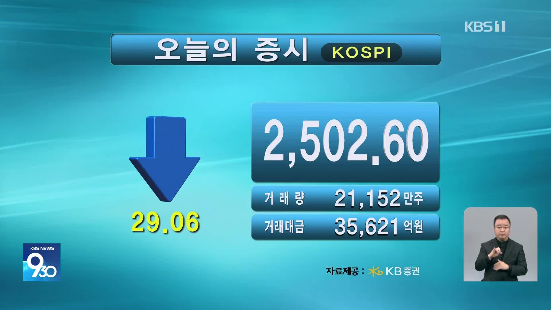 코스피 2,502.60 코스닥 714.78