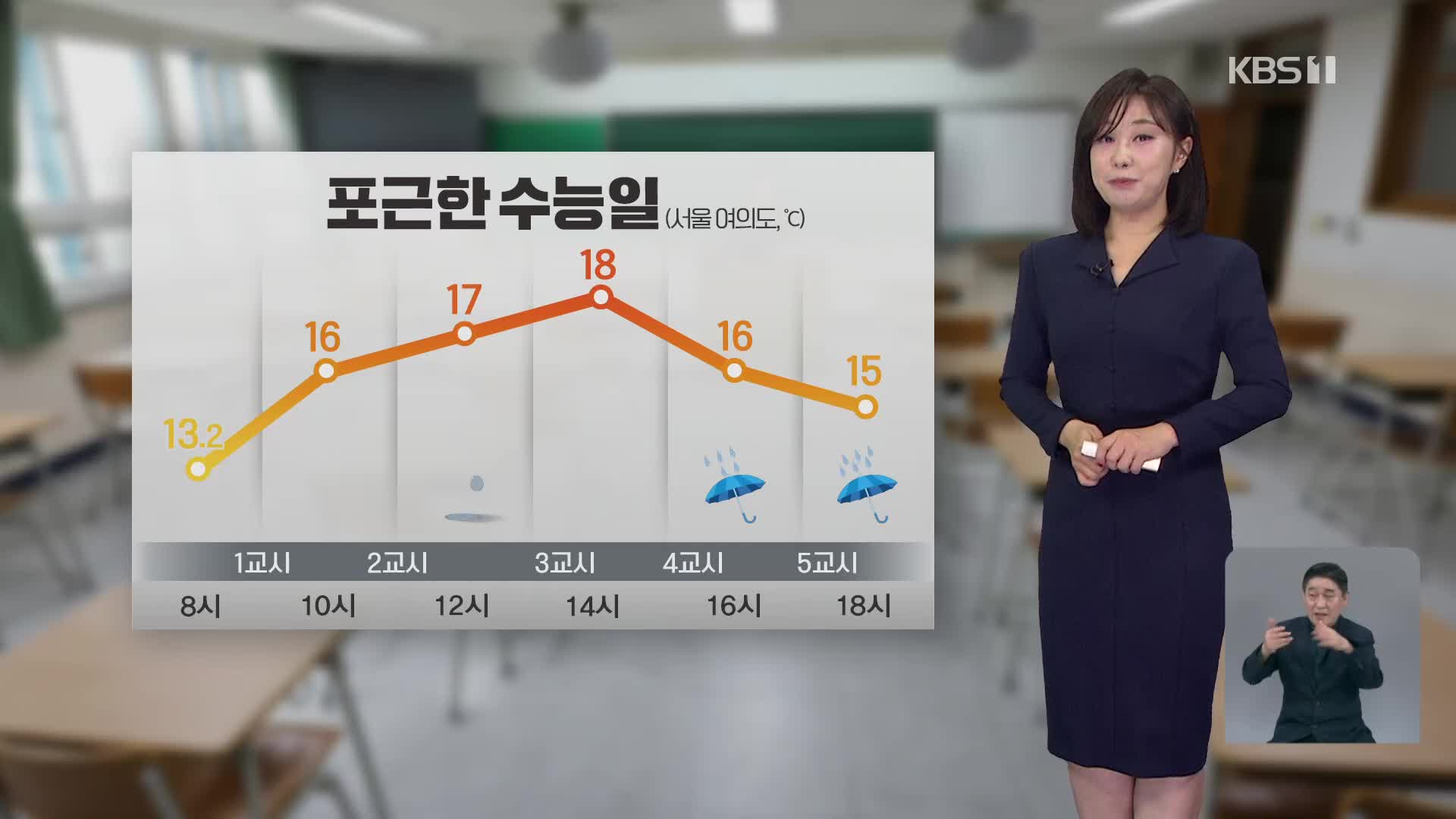 [930 날씨] 포근한 수능일…늦은 오후부터 전국 곳곳 비