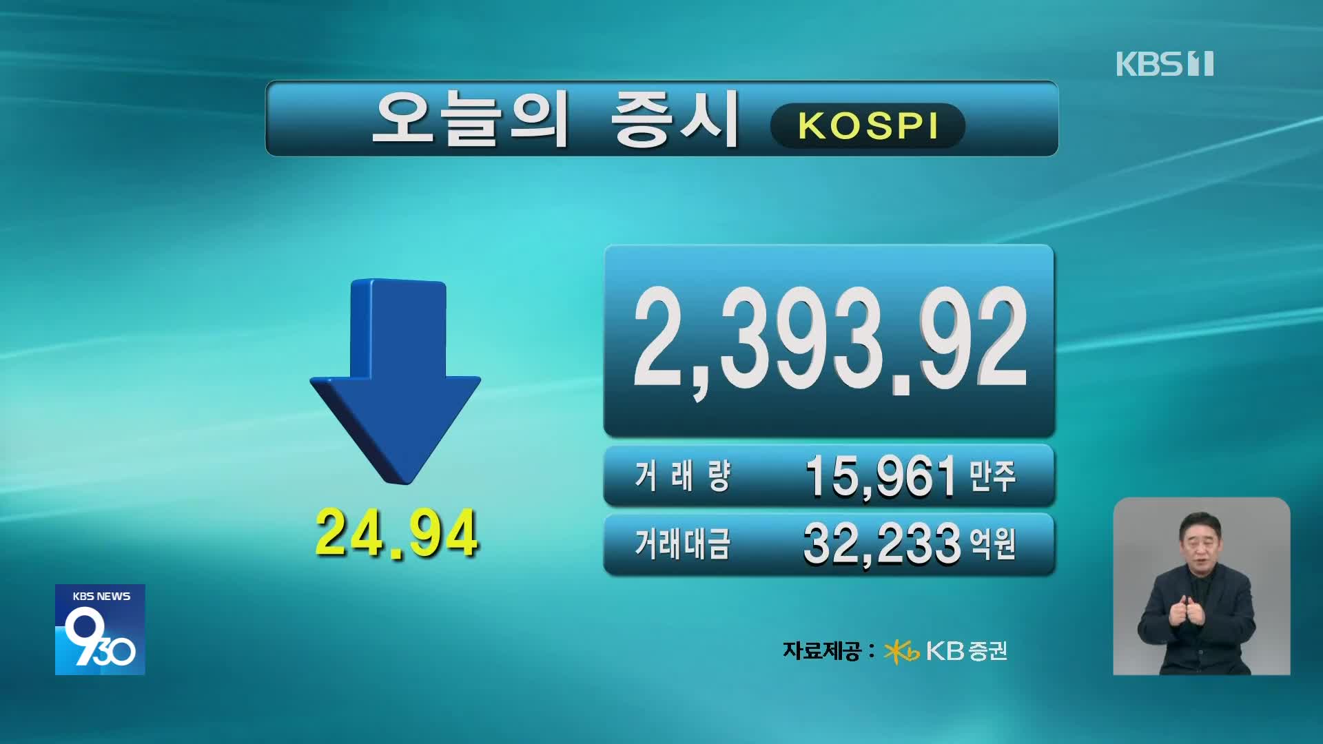 코스피 2,393.92 코스닥 673.21