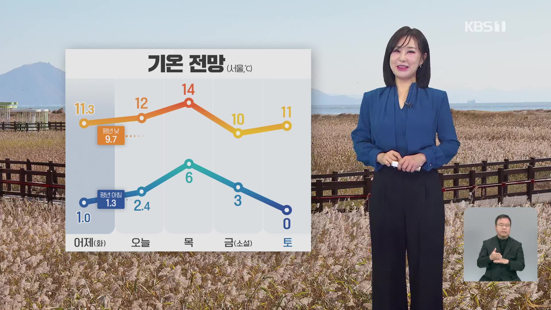 [930 날씨] 전국 흐리고 제주도에 비…추위 조금 누그러져