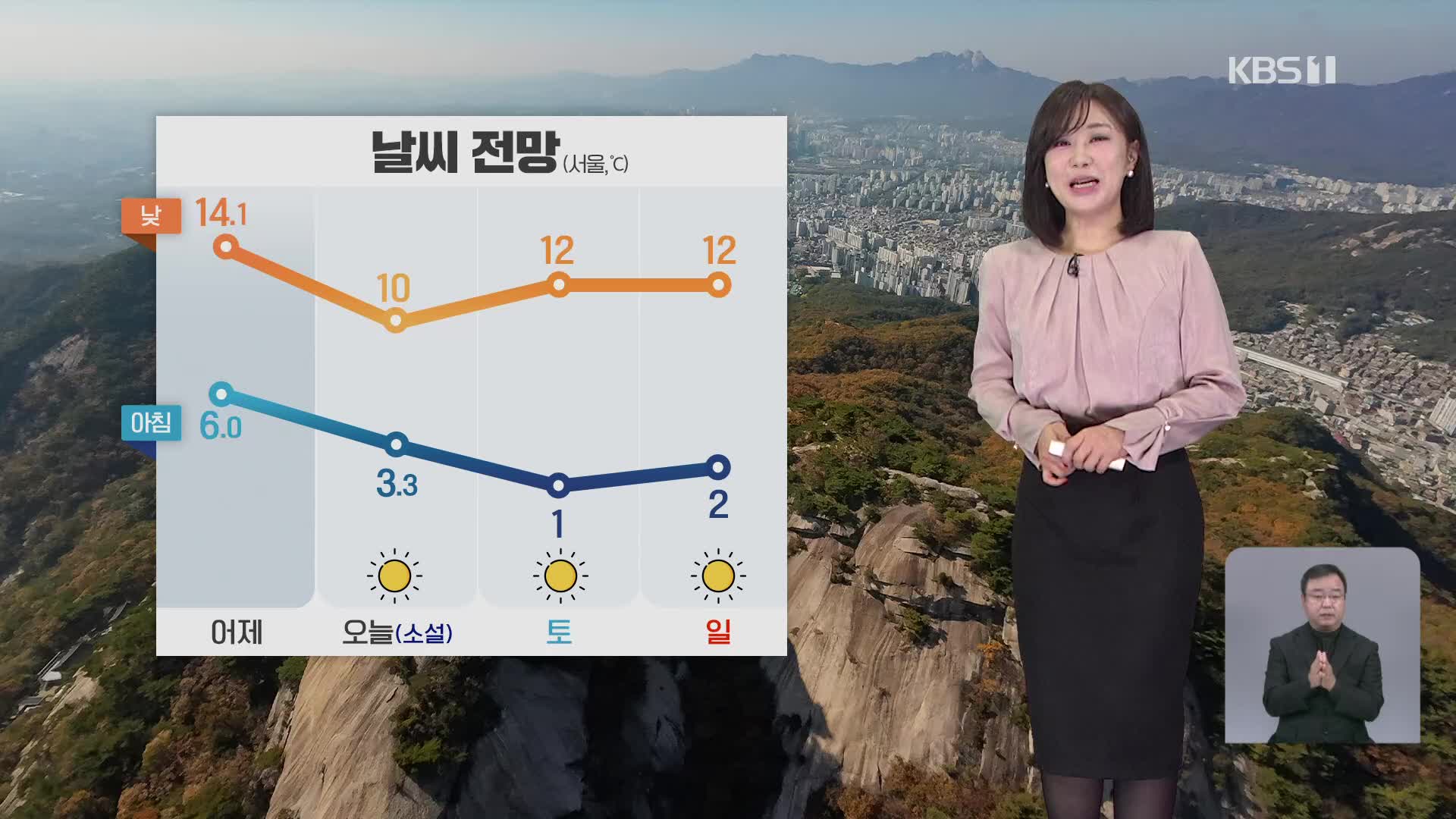 [930 날씨] 절기 ‘소설’, 전국 대체로 맑고 어제보다 기온 낮아