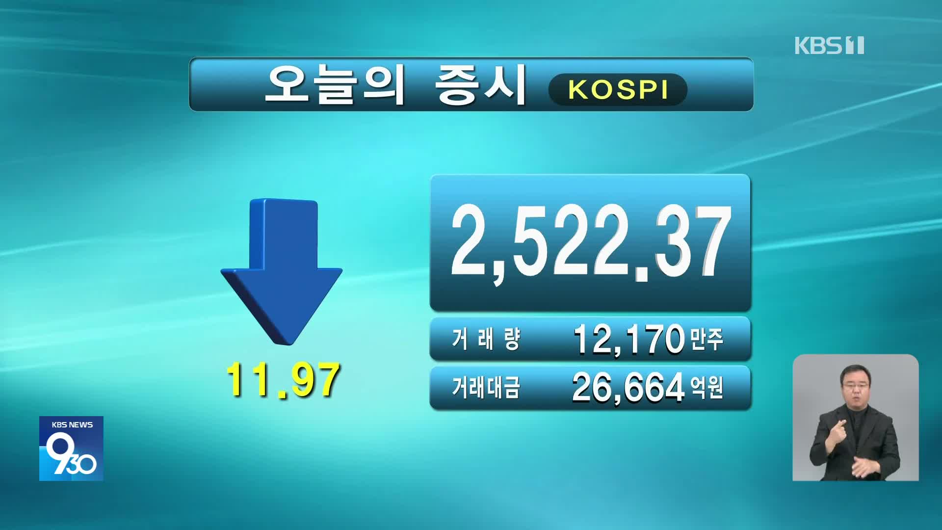 코스피 2,522.37  코스닥 695.93