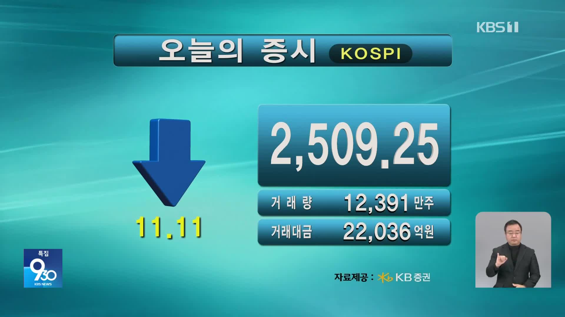 코스피 2,509.25 코스닥 690.23