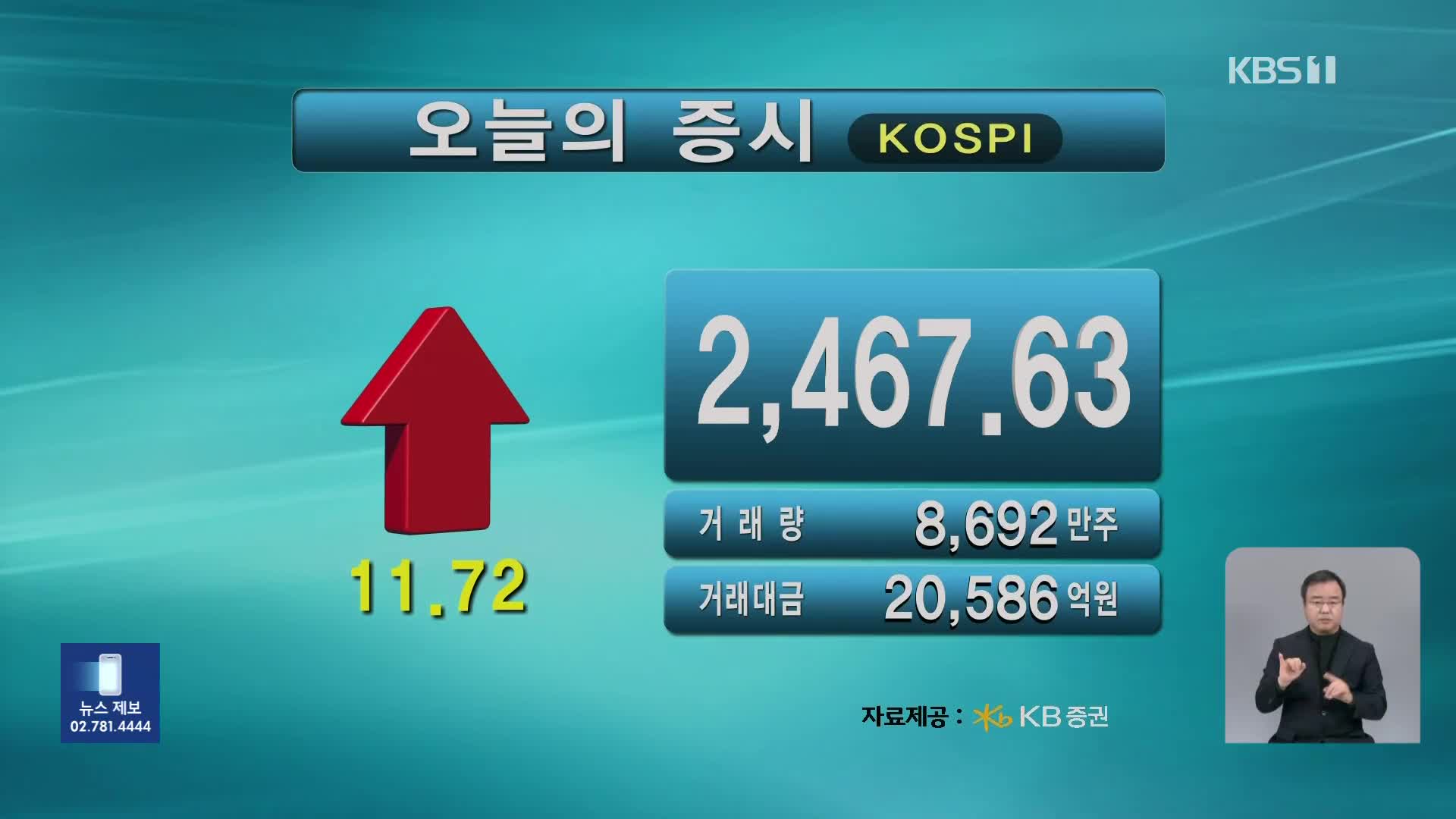 코스피 2,467.63 코스닥 678.30