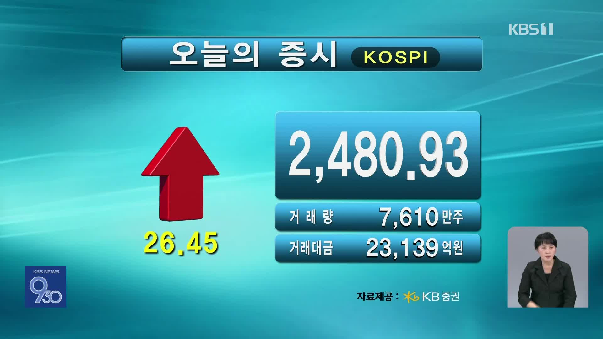 코스피 2,480.93 코스닥 686.64