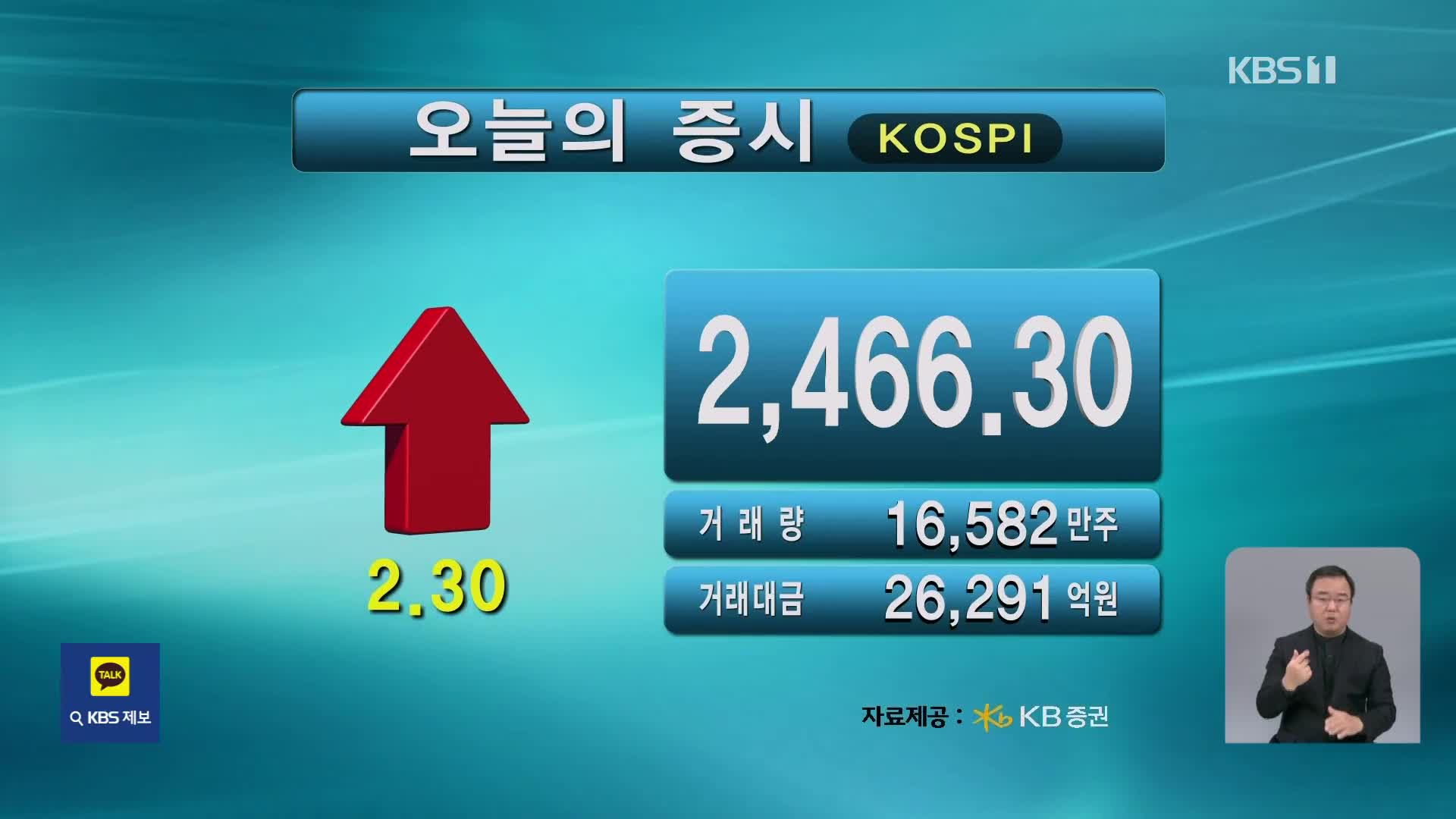 코스피 2,466.30 코스닥 676.34