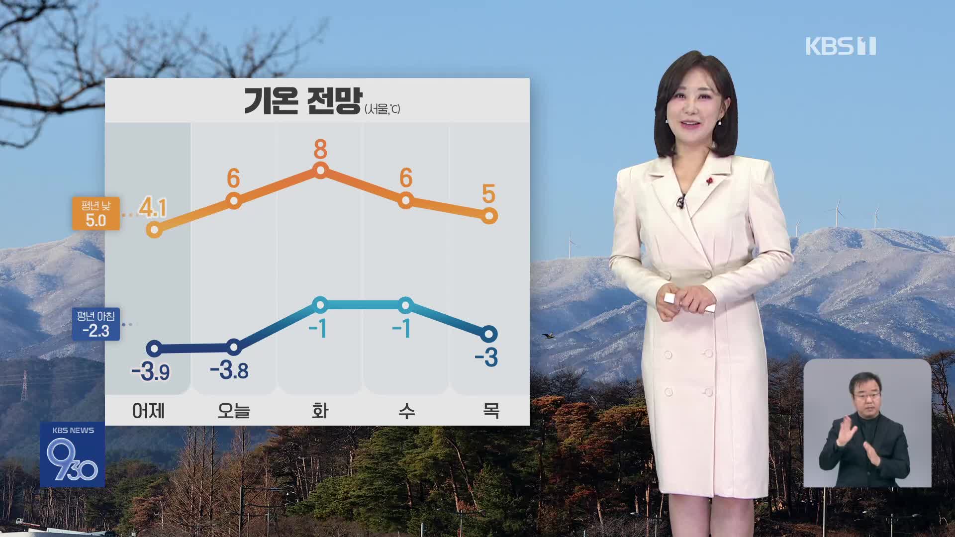 [930 날씨] 낮부터 평년 기온 회복…동해안 건조특보 계속