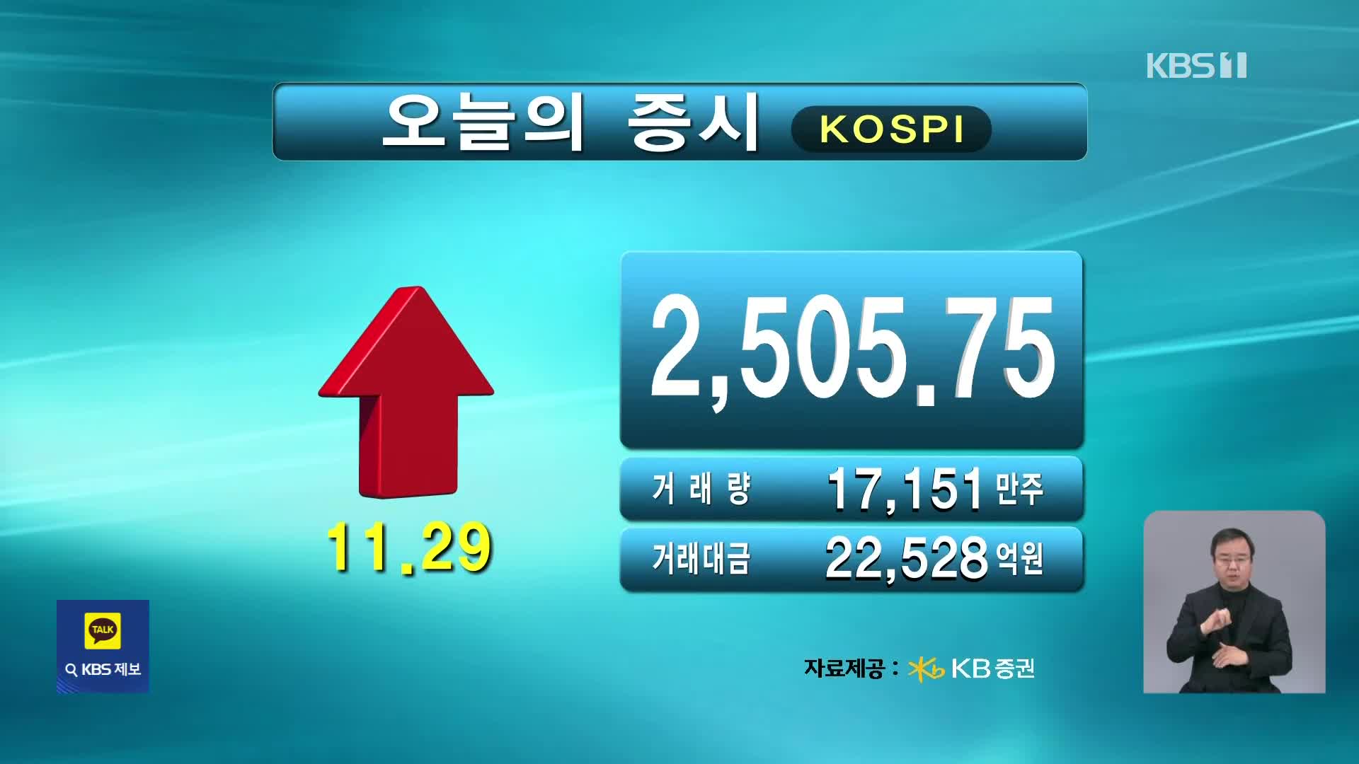 코스피 2,505.75 코스닥 699.03