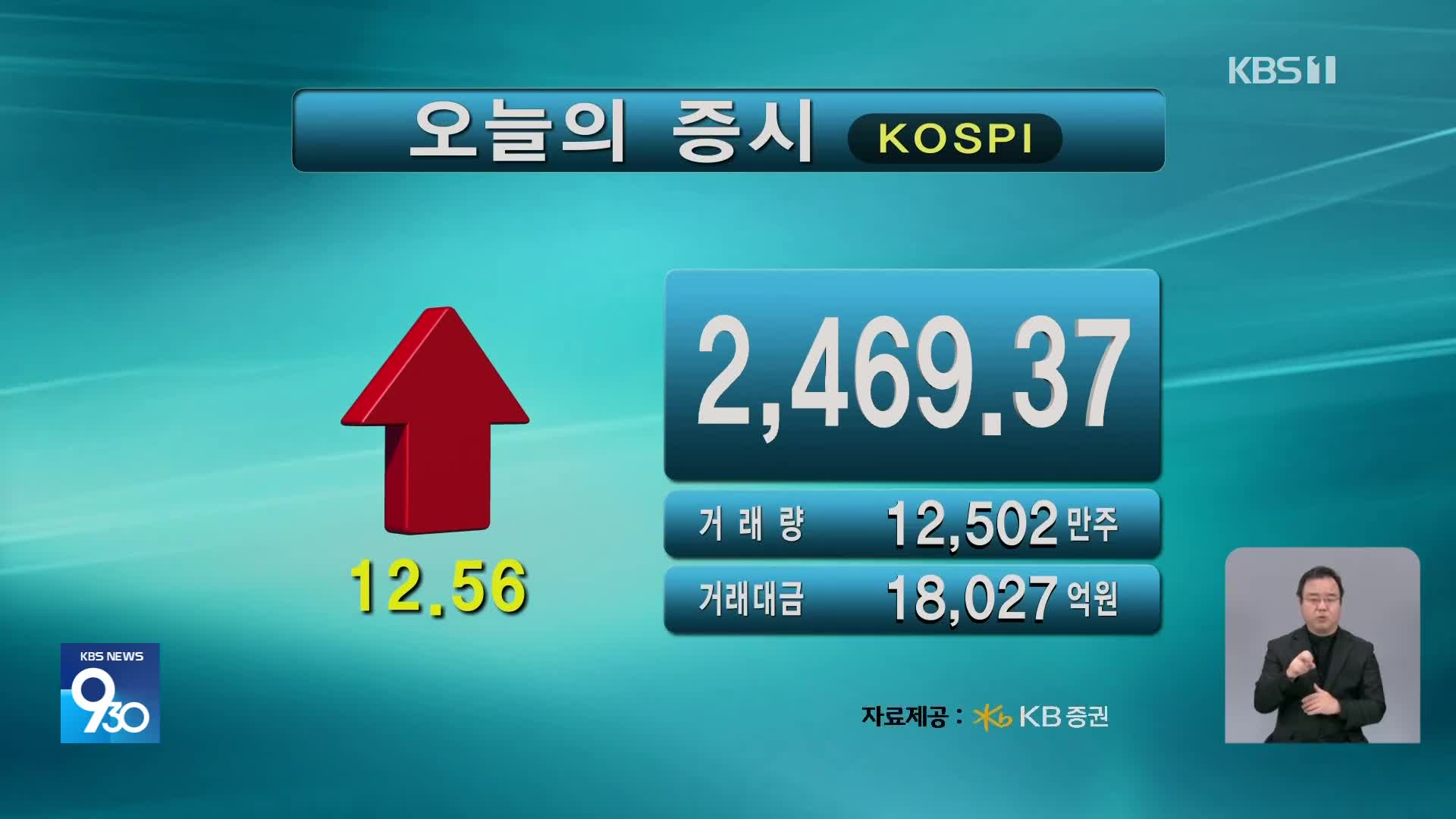 코스피 2,469.37 코스닥 691.28