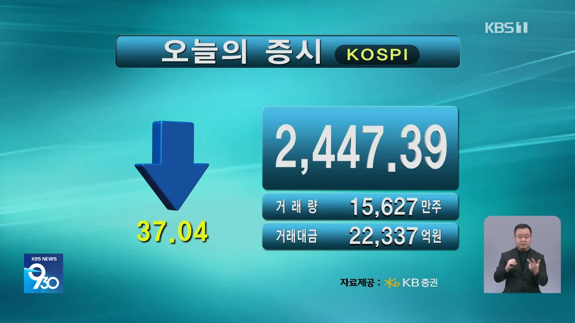 코스피 2,447.39 코스닥 686.94