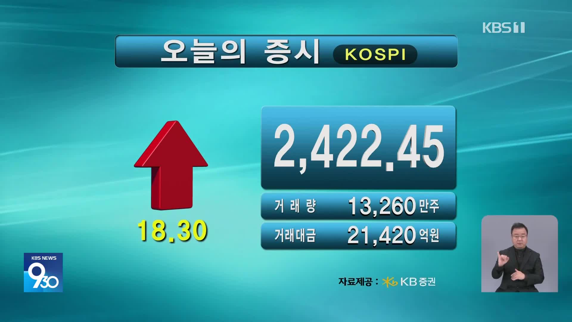 코스피 2,422.45 코스닥 673.91