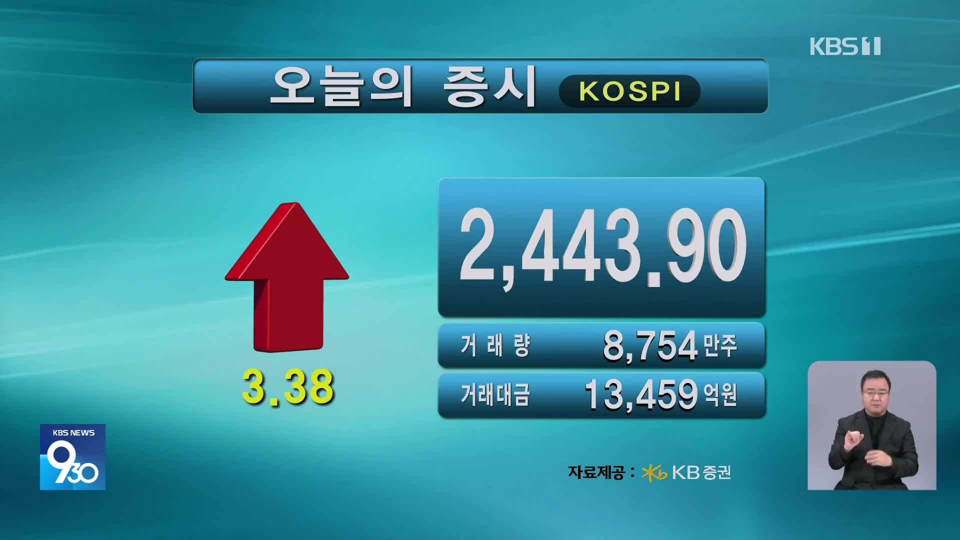 코스피 2,443.90 코스닥 680.12