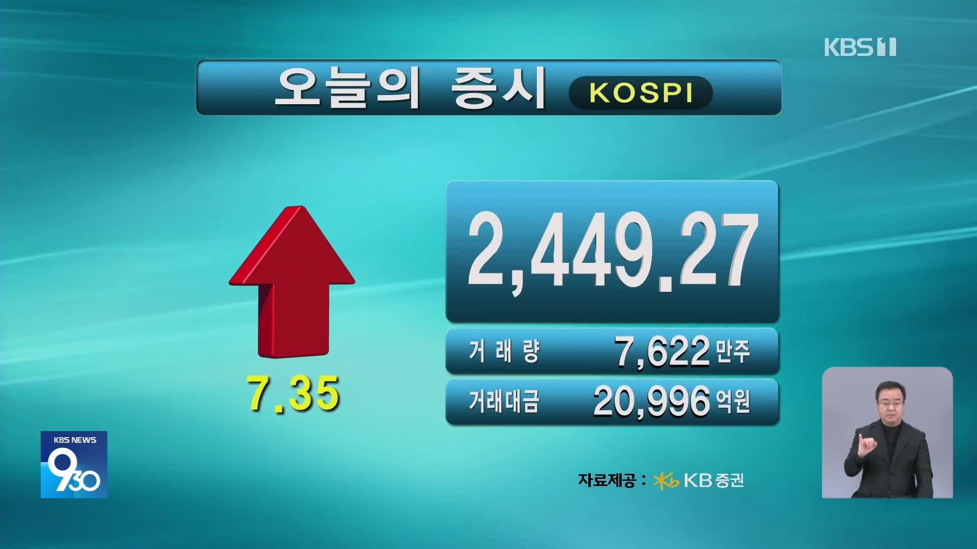 코스피 2,449.27 코스닥 711.21