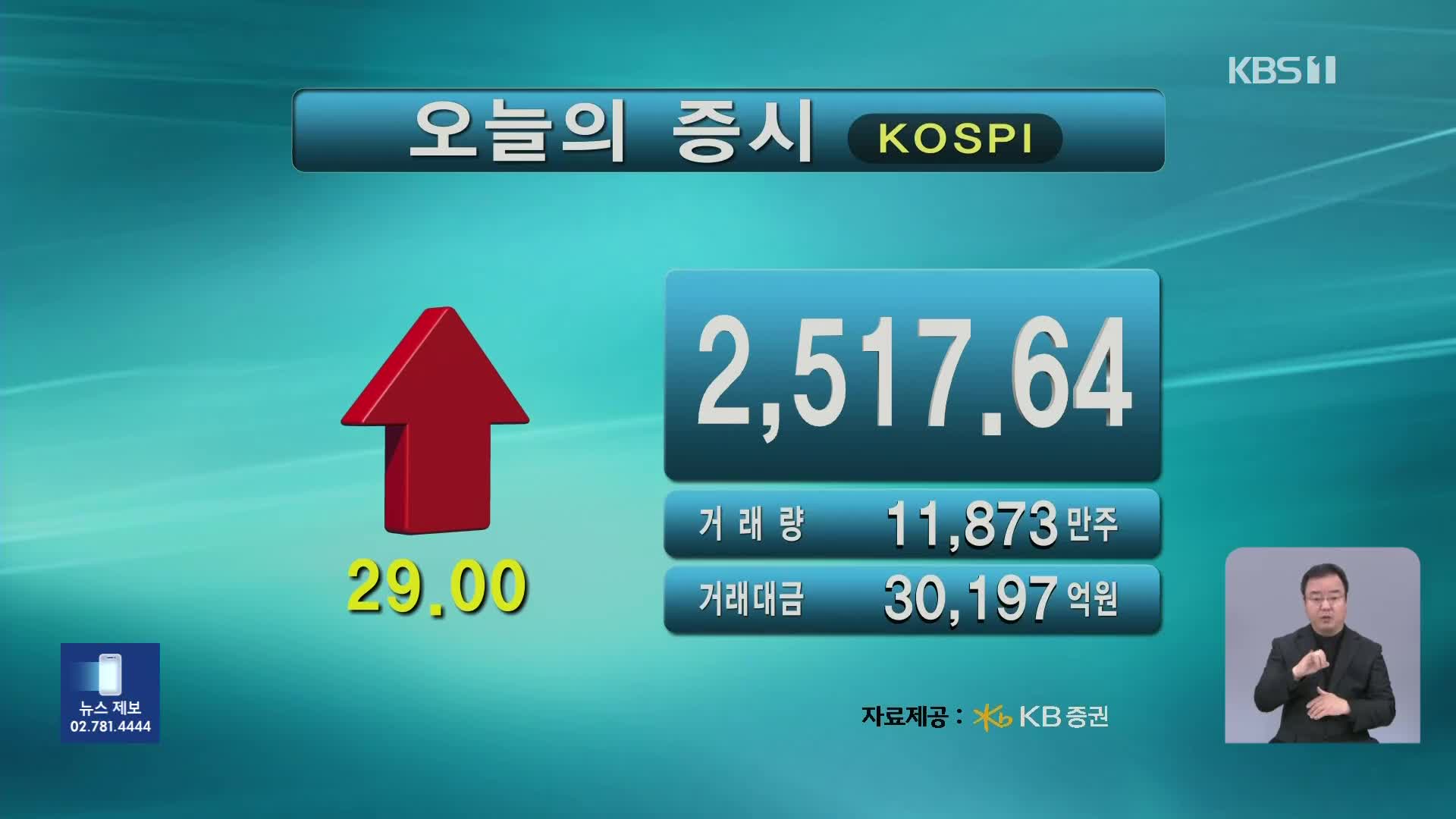 코스피 2,517.64 코스닥 722.16