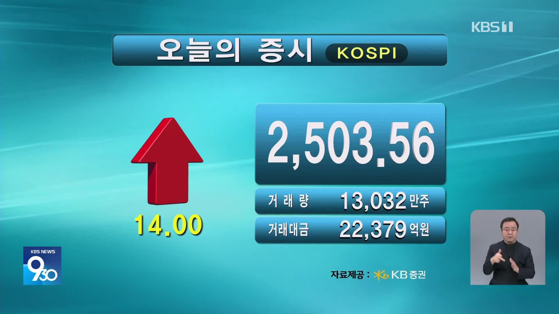 코스피 2,503.56 코스닥 713.40