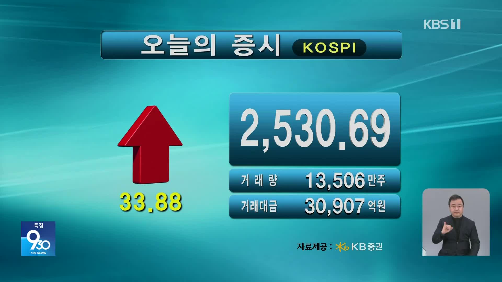 코스피 2,530.69 코스닥 723.00