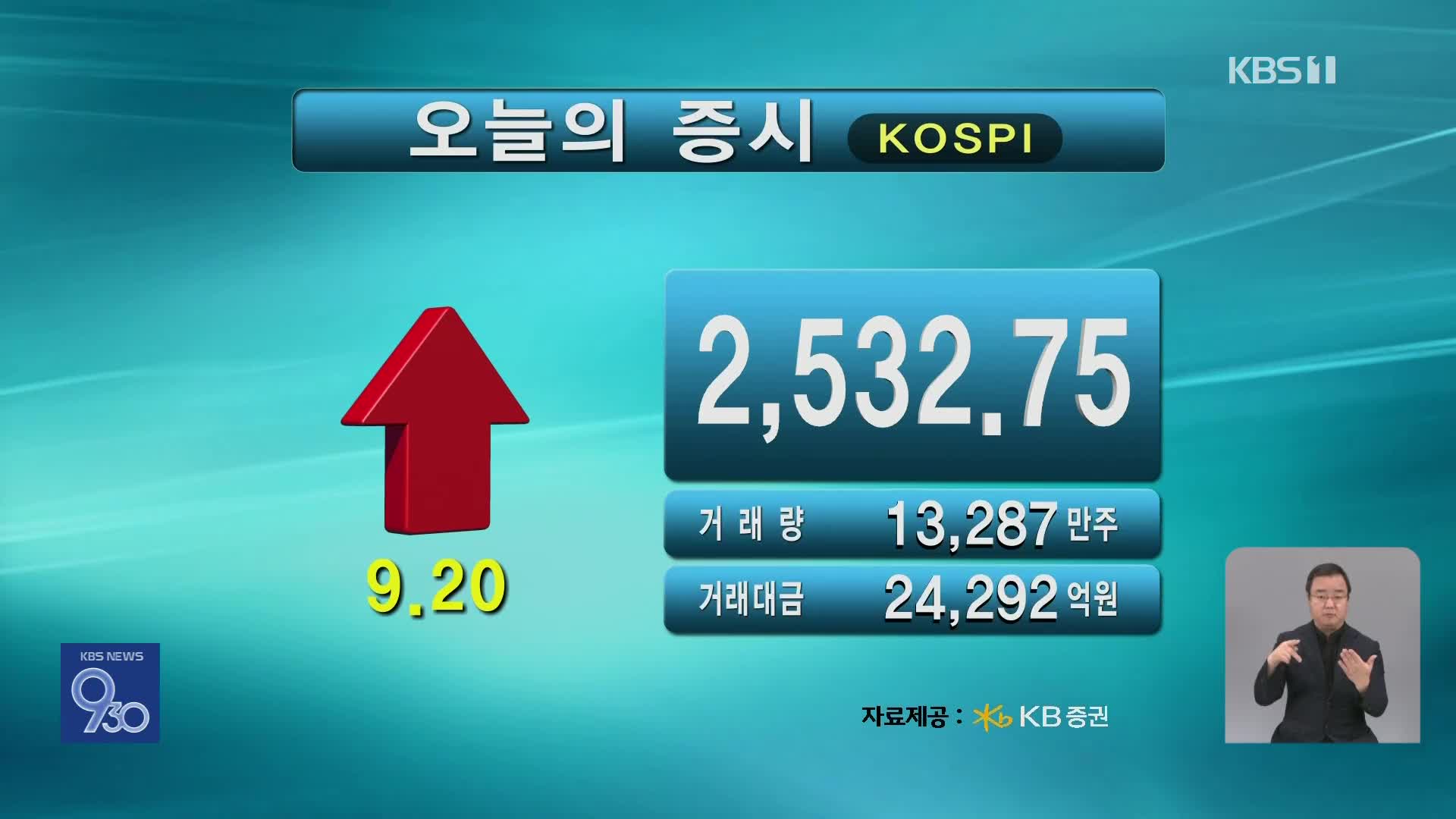 코스피 2,532.75 코스닥 724.96