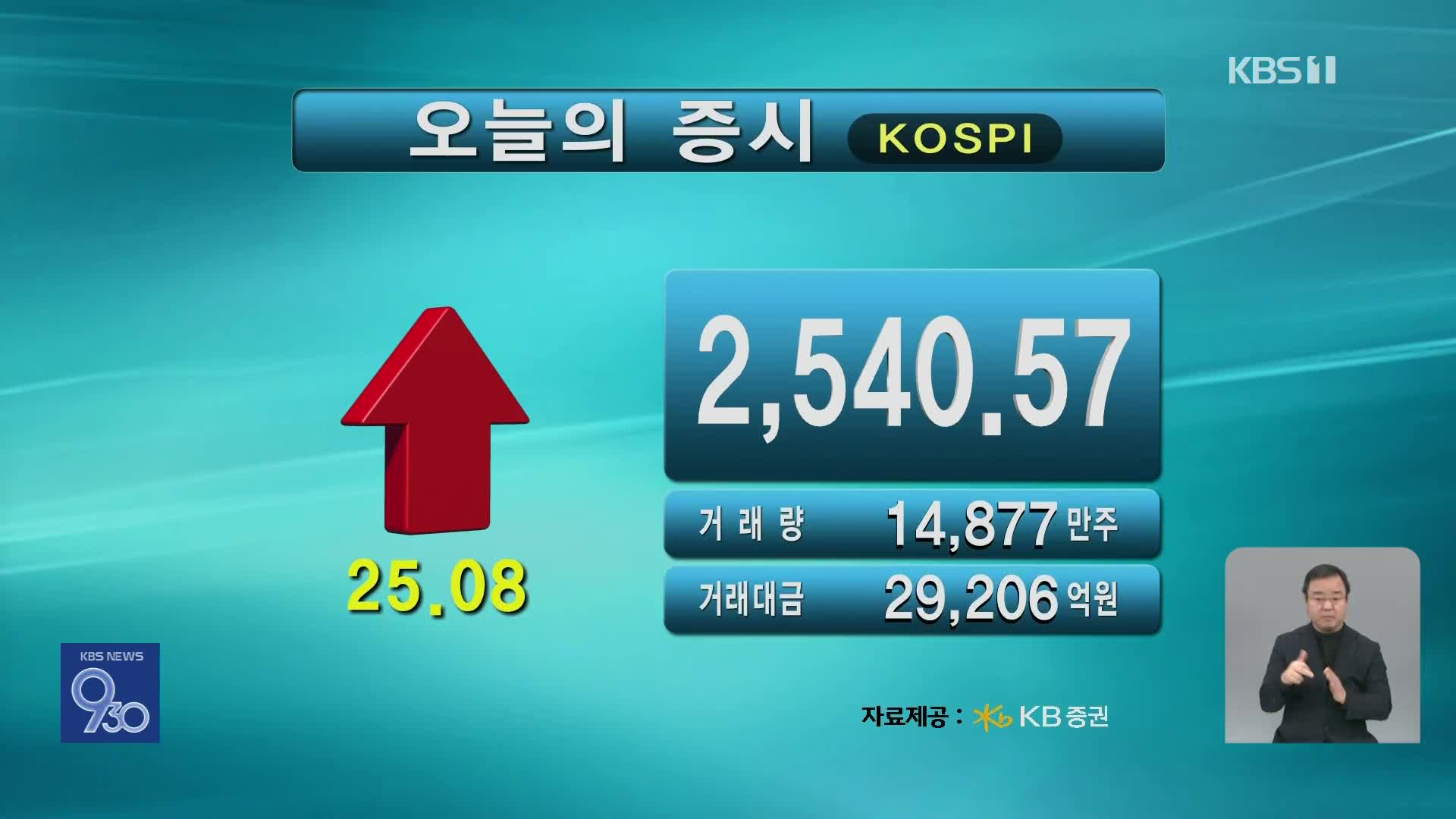 코스피 2,540.57 코스닥 726.80