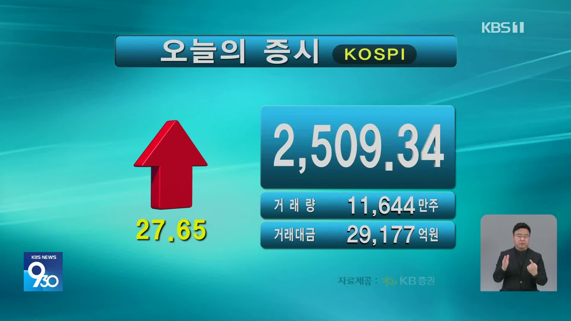 코스피 2,509.34 코스닥 727.86