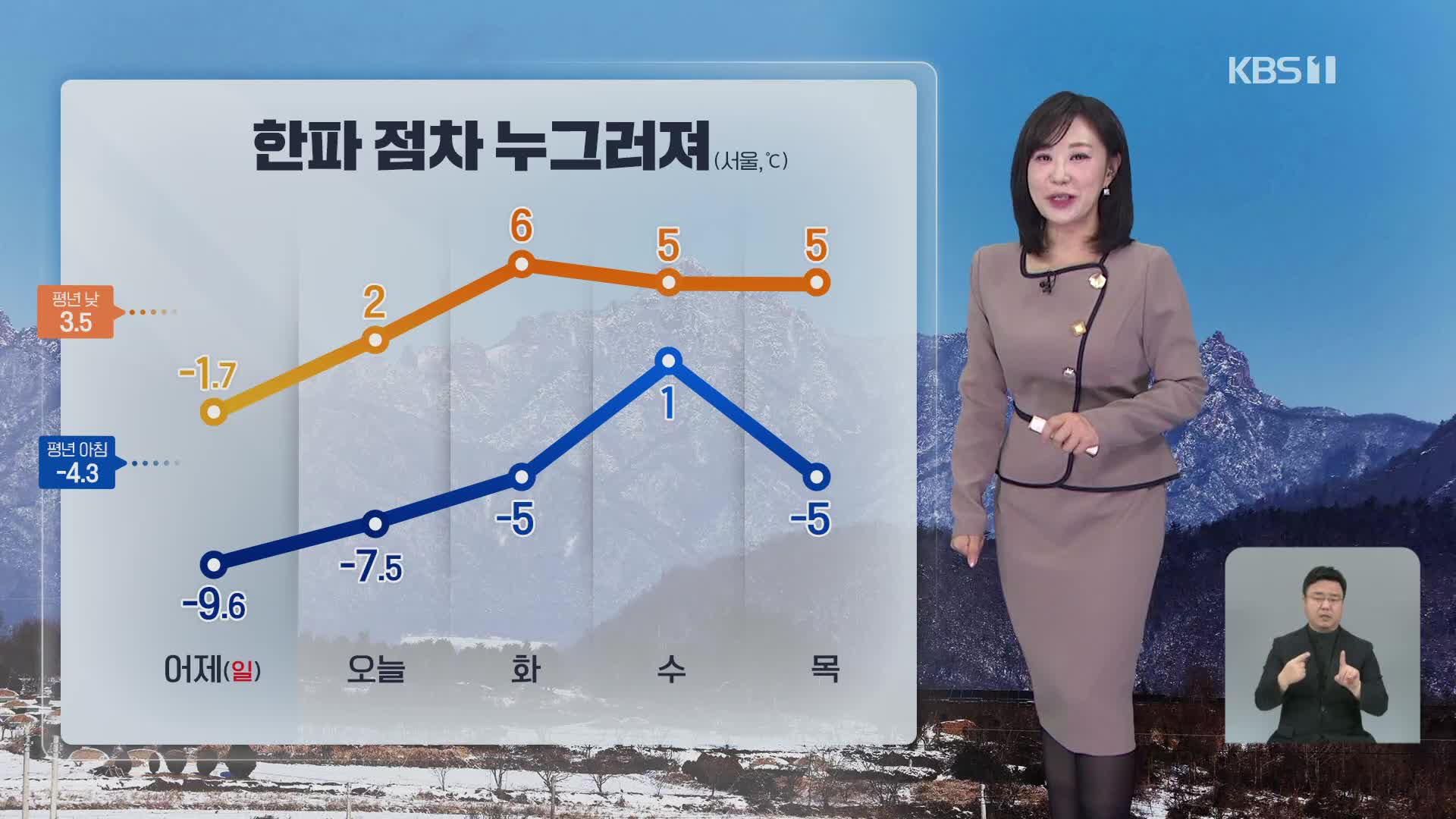 [930 날씨] 이번 주 한파 점차 누그러져…동해안 건조특보 계속