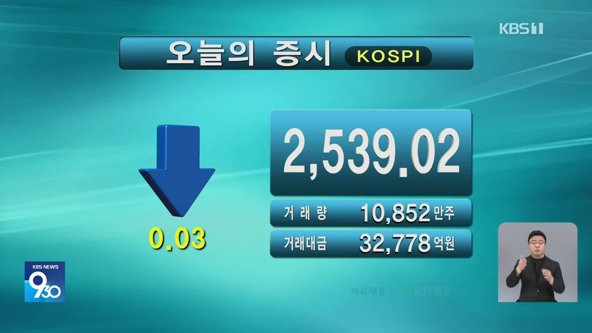 코스피 2,539.02 코스닥 747.26