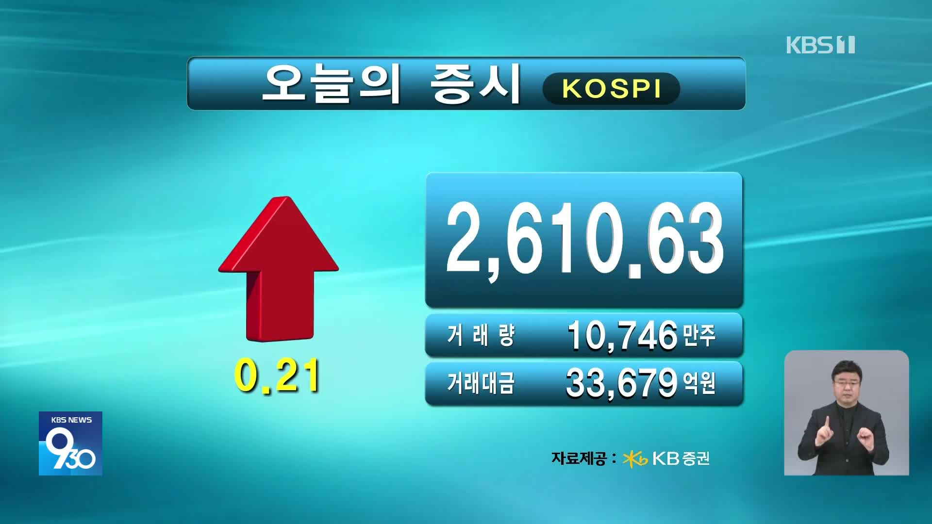 코스피 2,610.63 코스닥 766.89