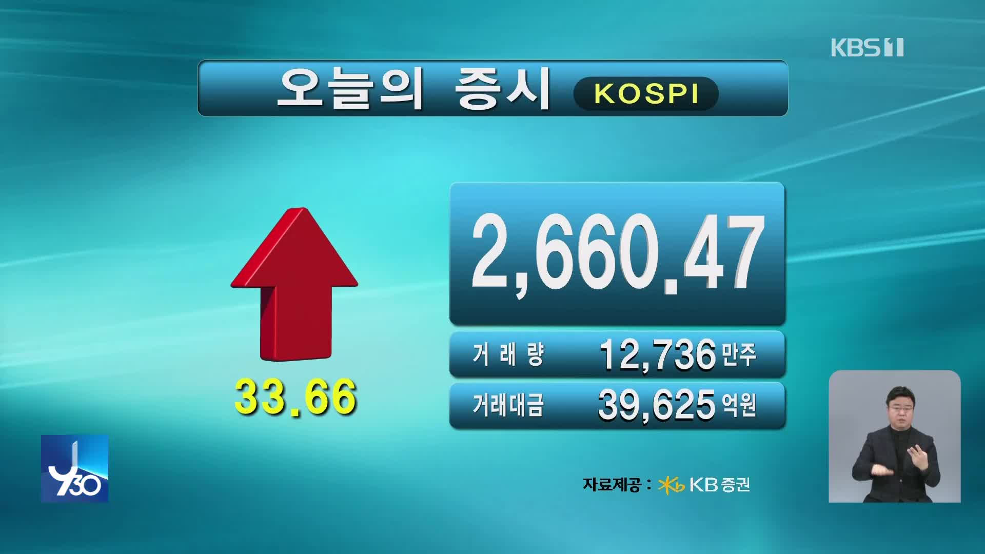 코스피 2,660.47 코스닥 775.38