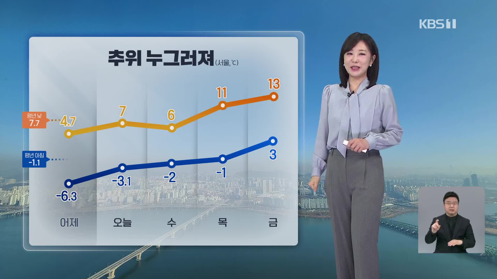 [930 날씨] 낮부터 평년 기온 회복…건조한 날씨에 강풍까지