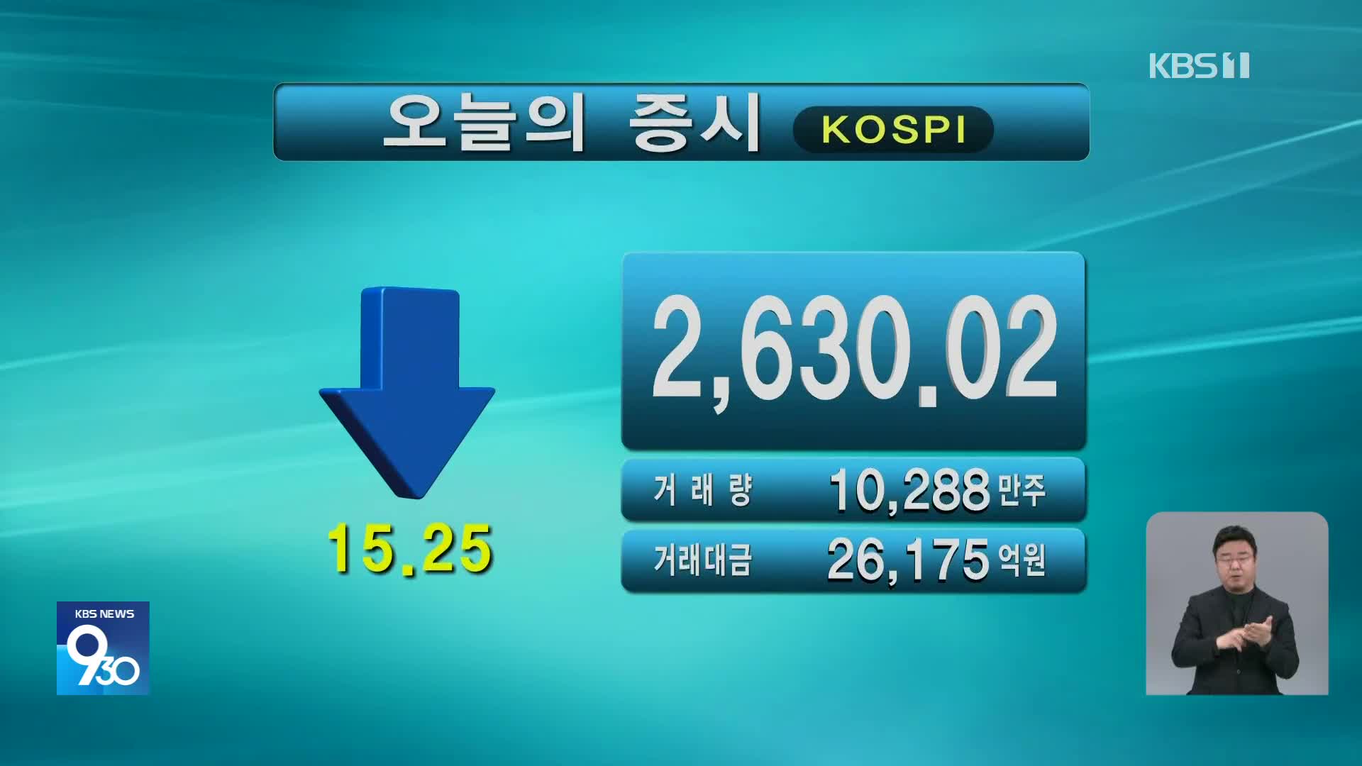 코스피 2,630.02 코스닥 768.65