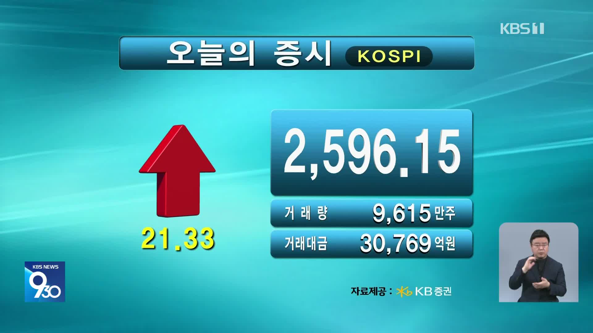 코스피 2,596.15 코스닥 733.31