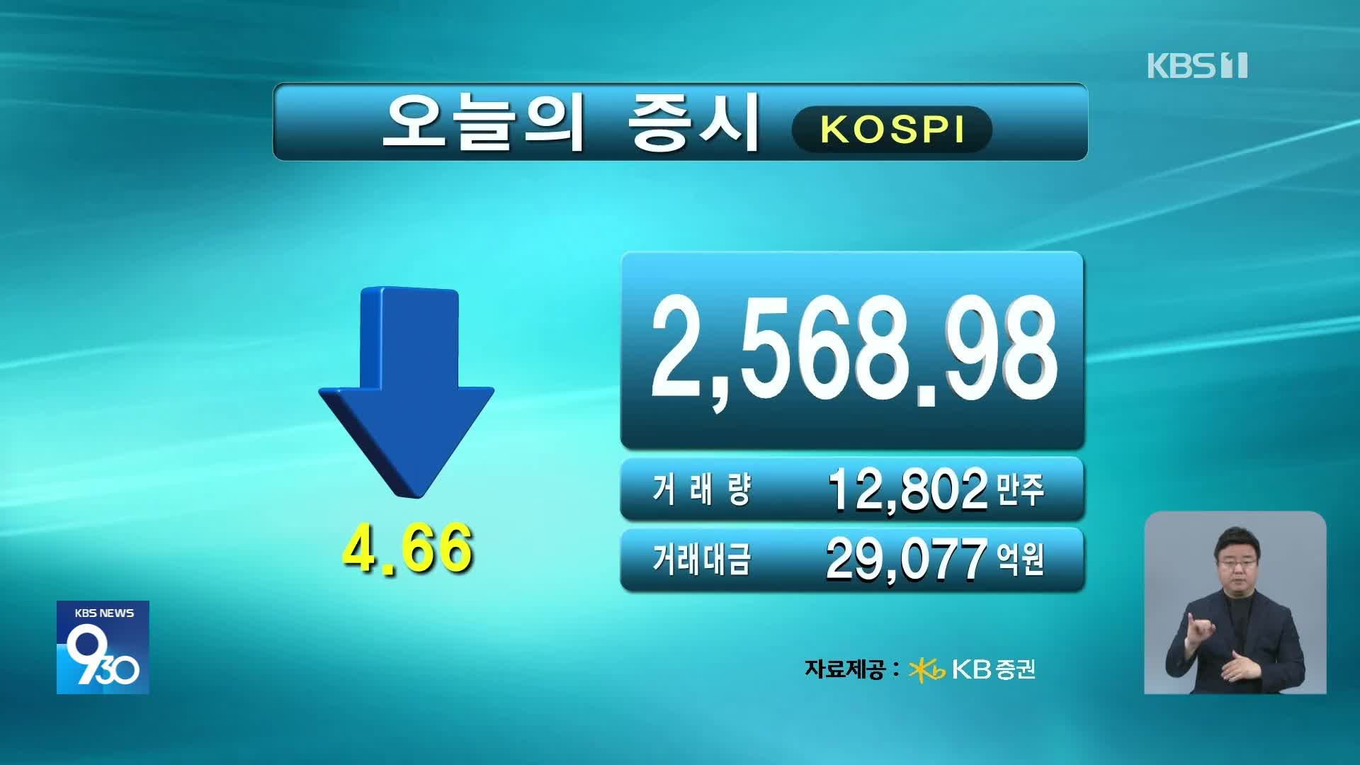 코스피 2,568.98 코스닥 733.89