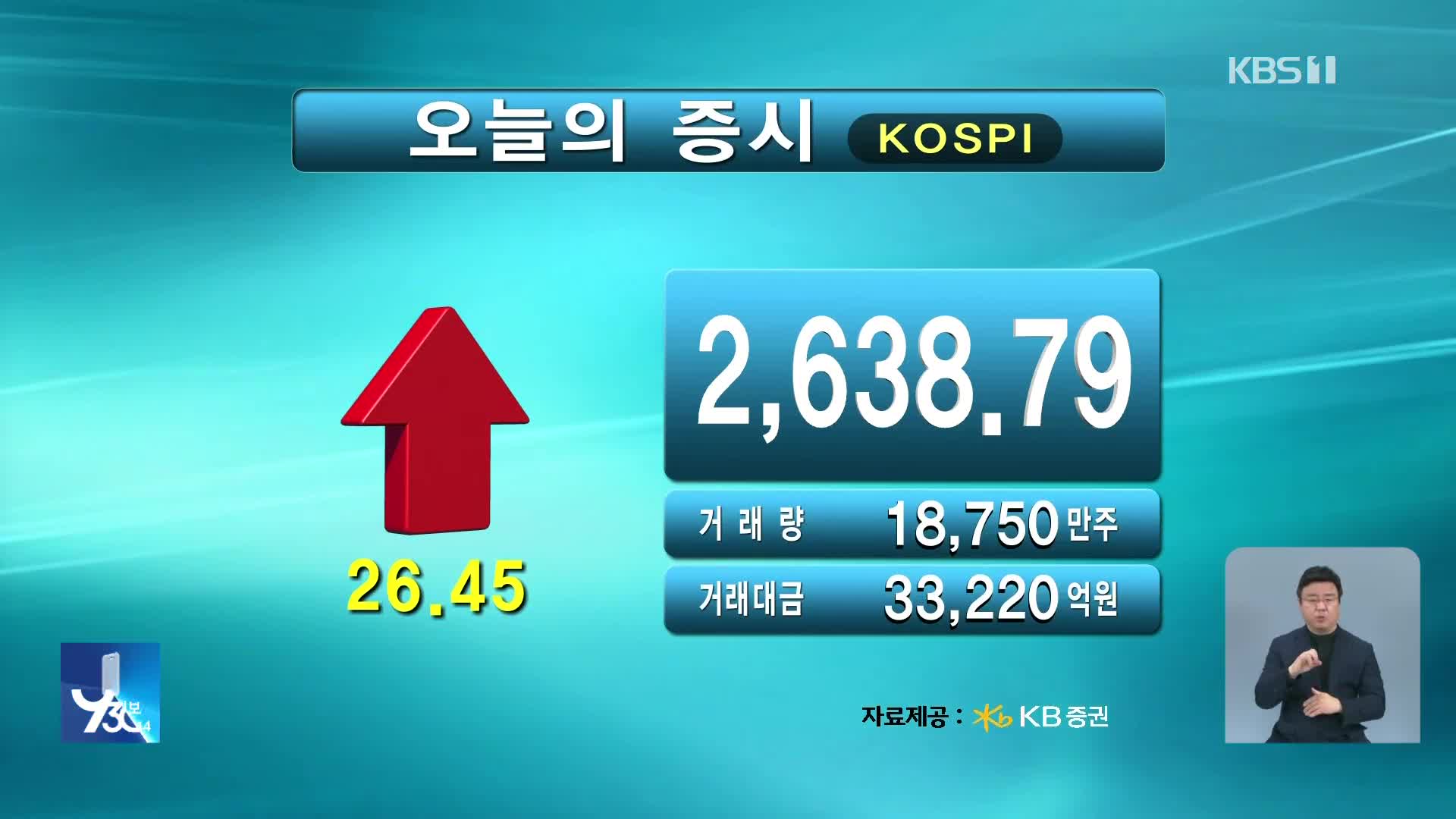 코스피 2638.79 코스닥 744.09