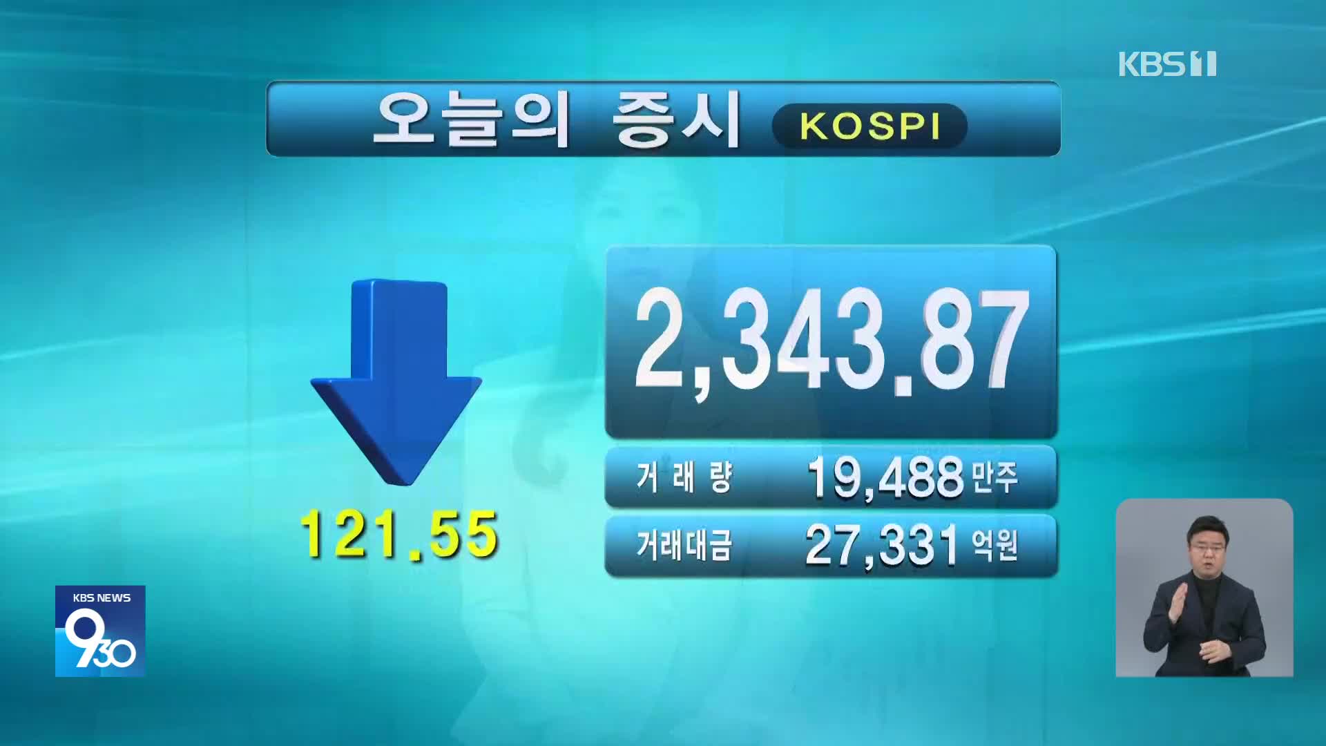 코스피 2,343.87 코스닥 658.75