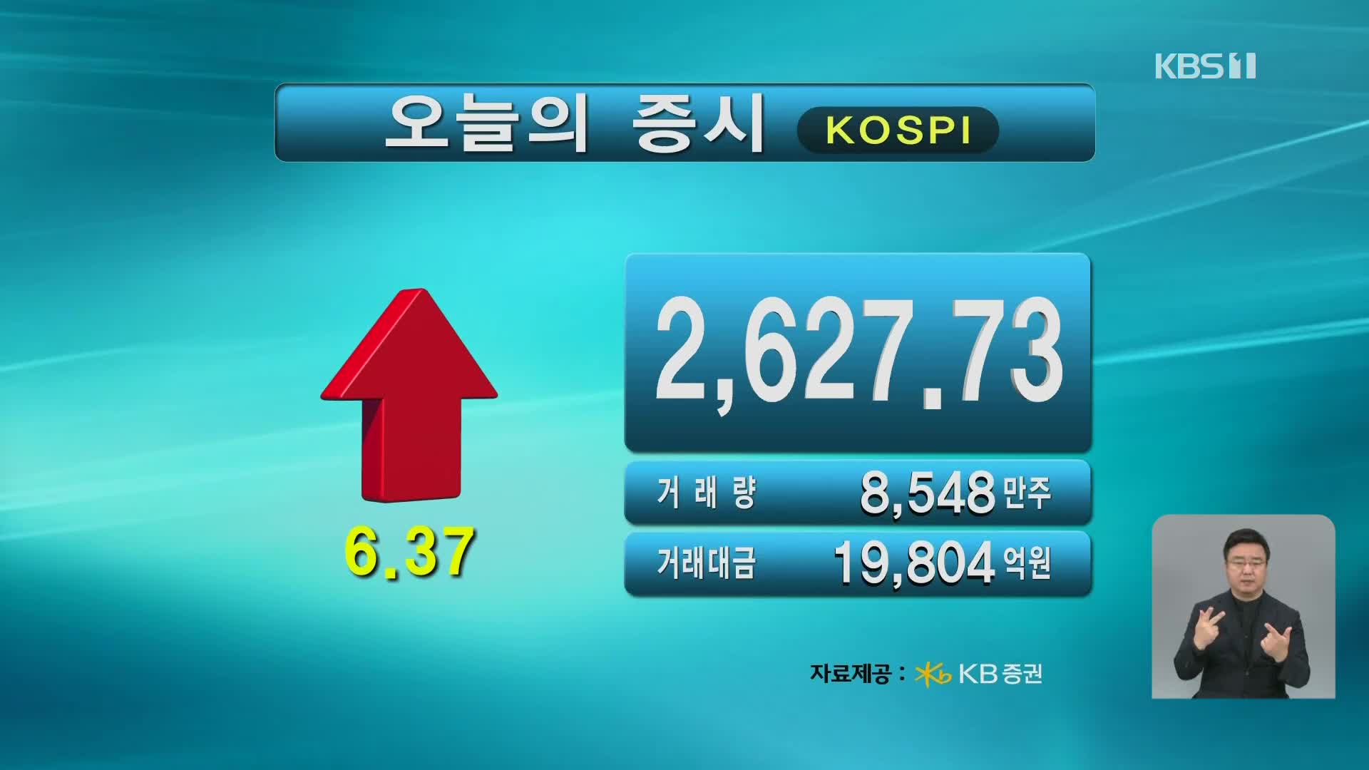 코스피 2,627.73 코스닥 727.18