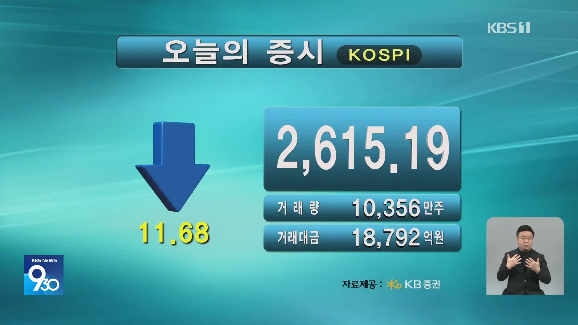 코스피 2,615.19 코스닥 715.89