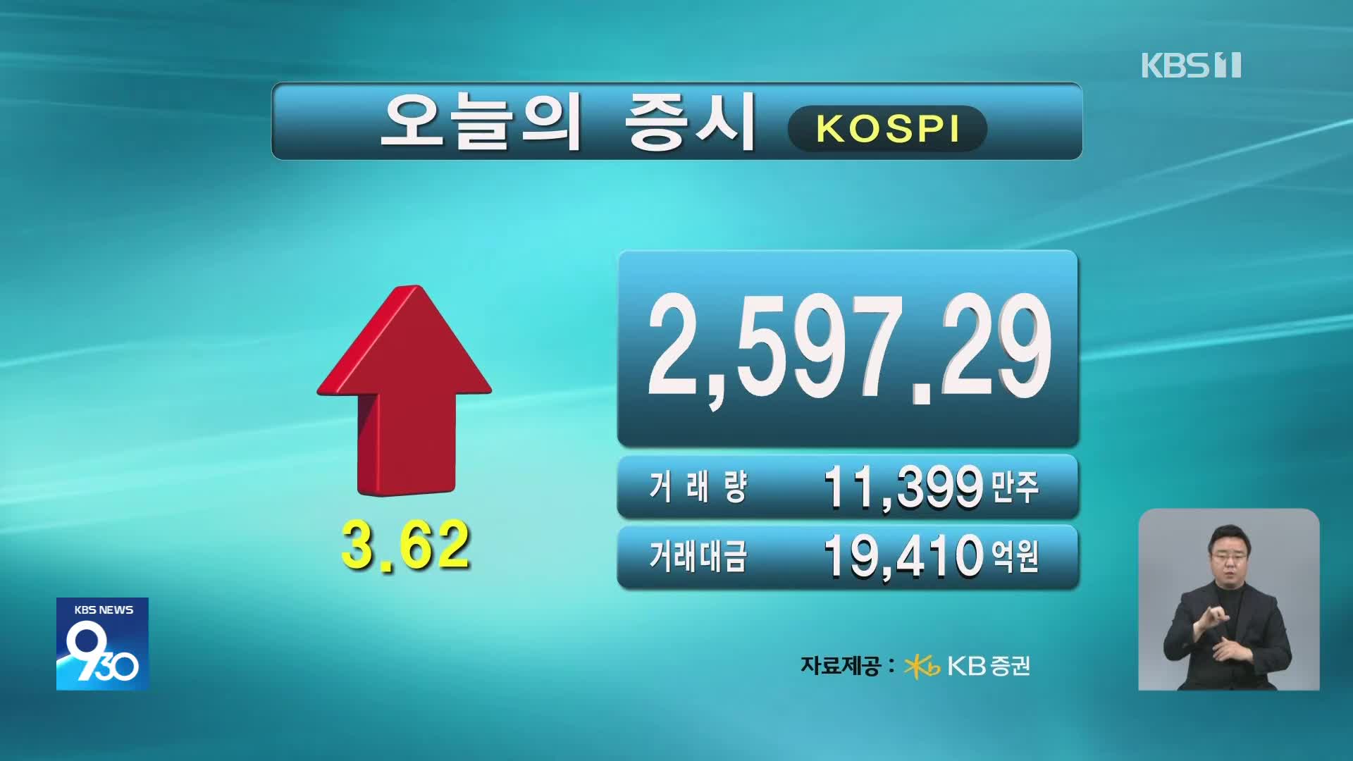 코스피 2,597.29 코스닥 717.38